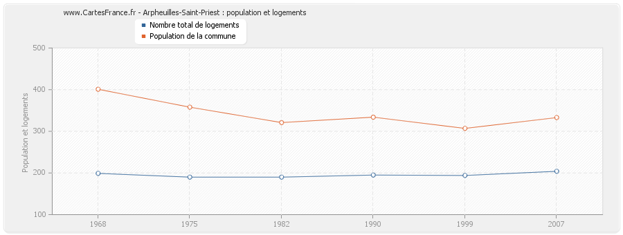 Arpheuilles-Saint-Priest : population et logements