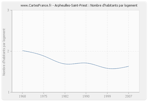 Arpheuilles-Saint-Priest : Nombre d'habitants par logement