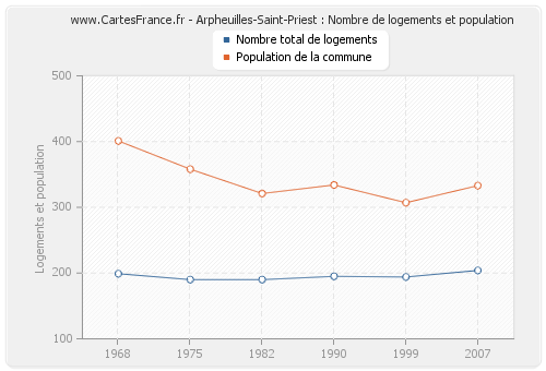 Arpheuilles-Saint-Priest : Nombre de logements et population