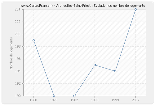 Arpheuilles-Saint-Priest : Evolution du nombre de logements