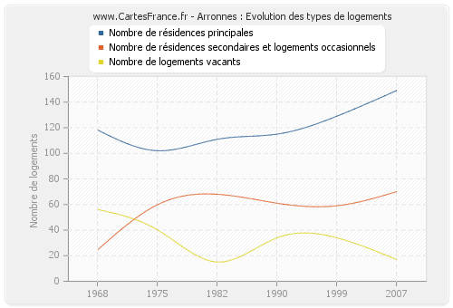 Arronnes : Evolution des types de logements