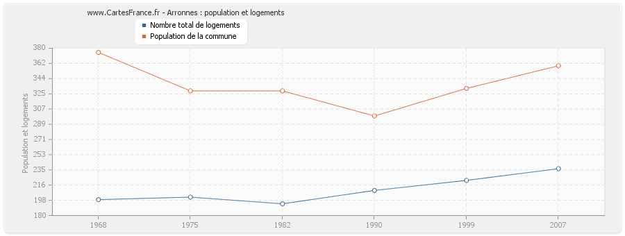 Arronnes : population et logements