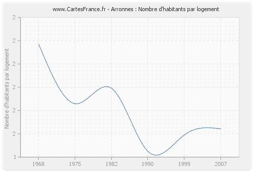 Arronnes : Nombre d'habitants par logement