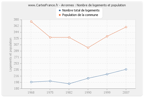 Arronnes : Nombre de logements et population