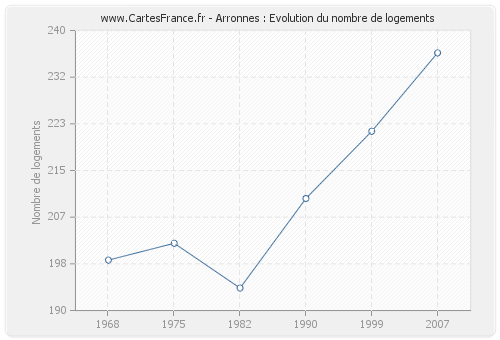 Arronnes : Evolution du nombre de logements