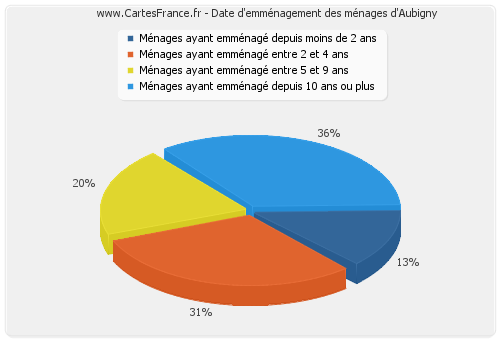 Date d'emménagement des ménages d'Aubigny