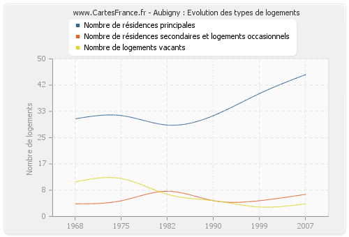 Aubigny : Evolution des types de logements