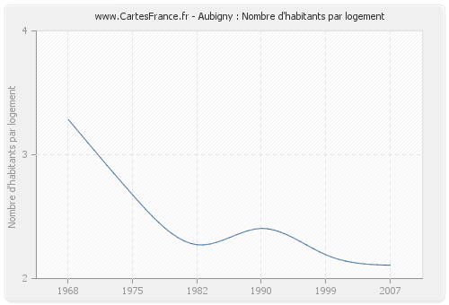 Aubigny : Nombre d'habitants par logement