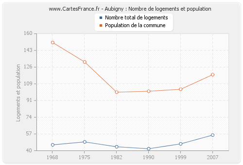 Aubigny : Nombre de logements et population