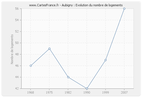 Aubigny : Evolution du nombre de logements