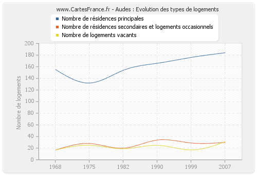 Audes : Evolution des types de logements