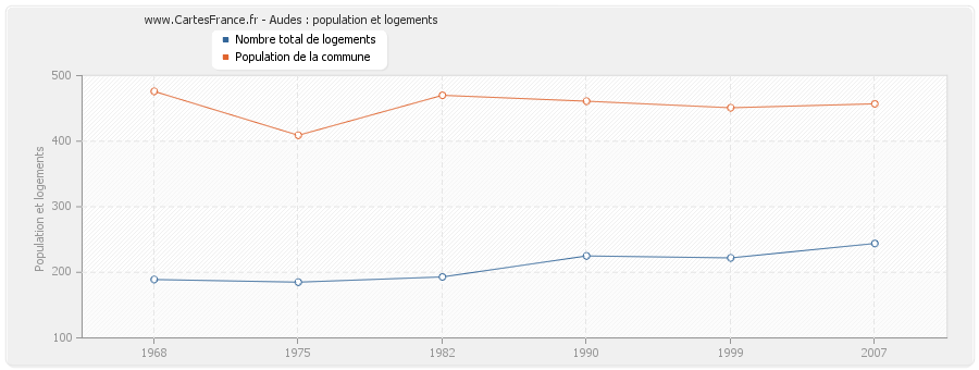 Audes : population et logements