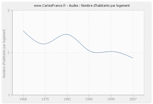 Audes : Nombre d'habitants par logement