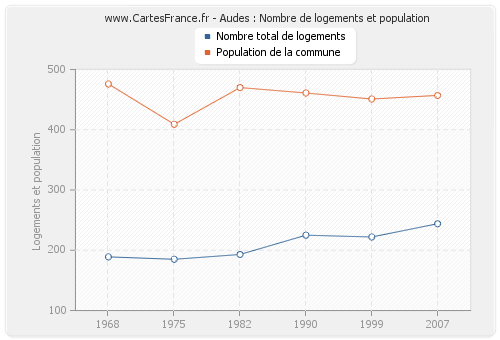 Audes : Nombre de logements et population