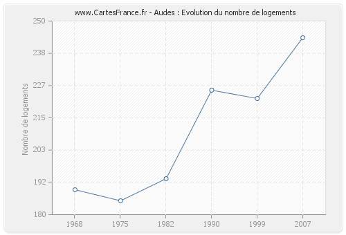 Audes : Evolution du nombre de logements