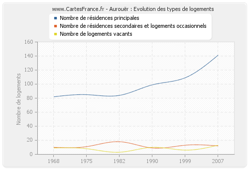 Aurouër : Evolution des types de logements