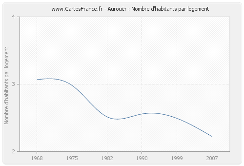 Aurouër : Nombre d'habitants par logement