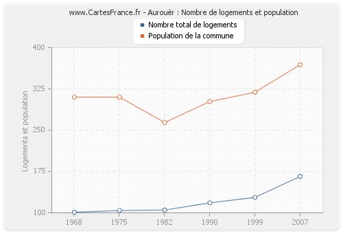 Aurouër : Nombre de logements et population