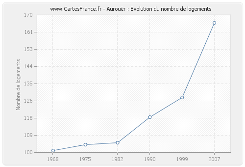 Aurouër : Evolution du nombre de logements