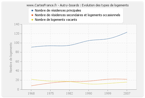 Autry-Issards : Evolution des types de logements