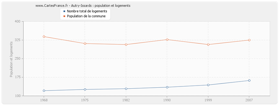 Autry-Issards : population et logements