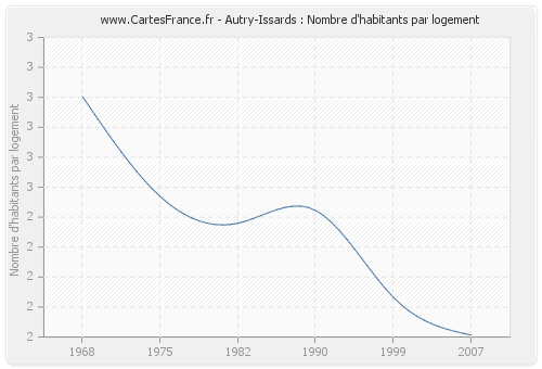 Autry-Issards : Nombre d'habitants par logement