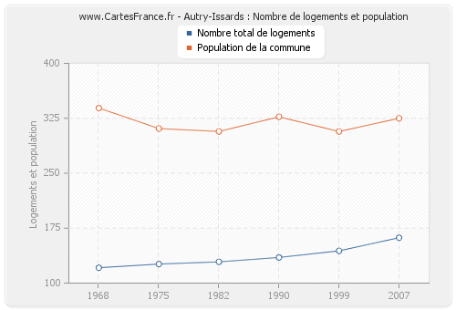 Autry-Issards : Nombre de logements et population