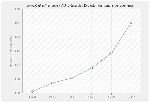 Autry-Issards : Evolution du nombre de logements