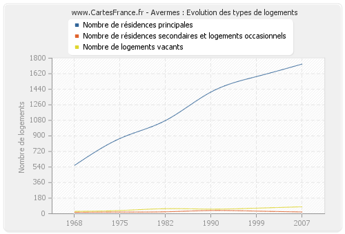 Avermes : Evolution des types de logements