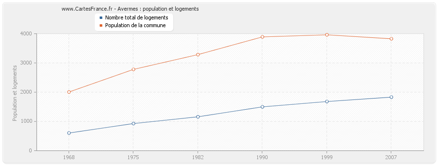 Avermes : population et logements