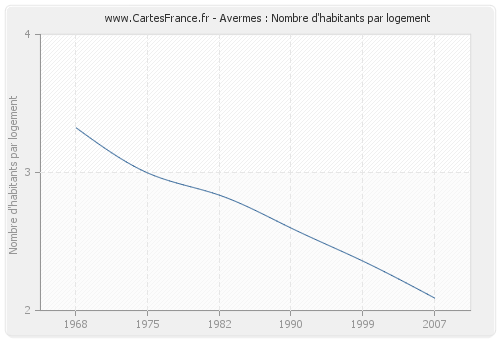 Avermes : Nombre d'habitants par logement