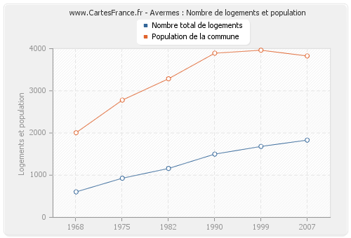 Avermes : Nombre de logements et population