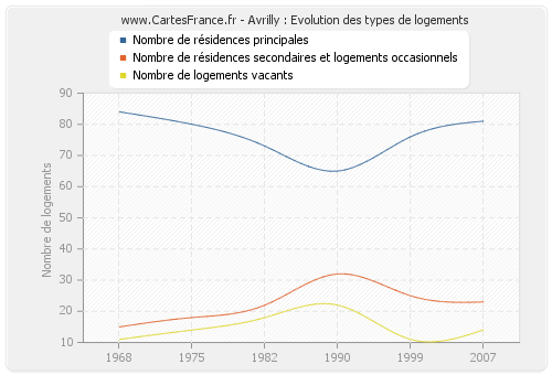 Avrilly : Evolution des types de logements