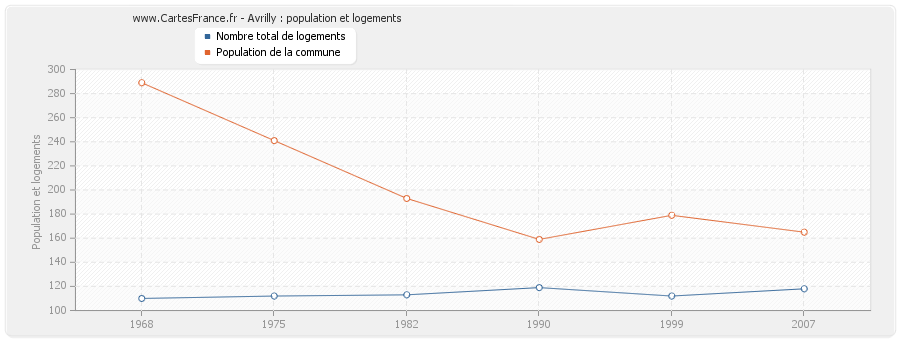 Avrilly : population et logements