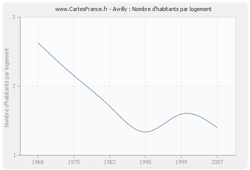 Avrilly : Nombre d'habitants par logement