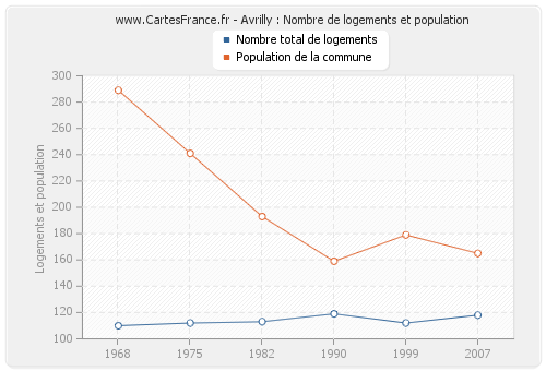 Avrilly : Nombre de logements et population