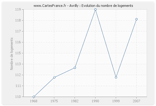 Avrilly : Evolution du nombre de logements