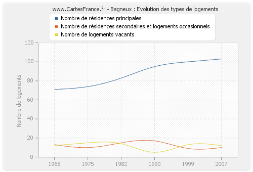 Bagneux : Evolution des types de logements