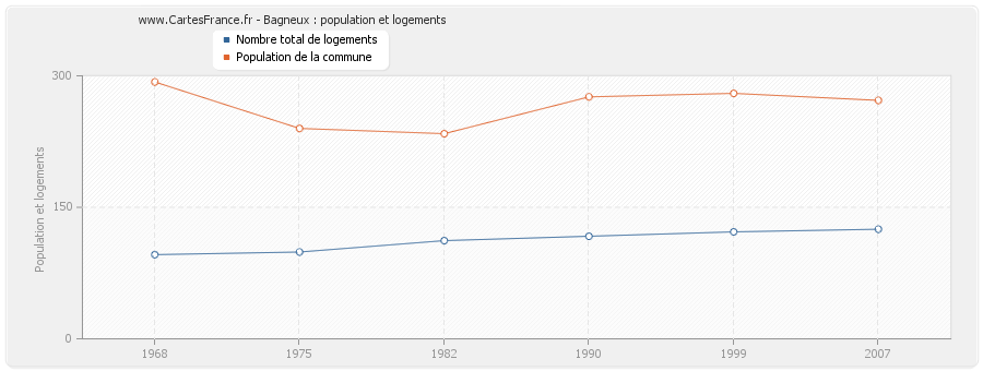 Bagneux : population et logements