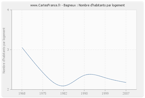 Bagneux : Nombre d'habitants par logement