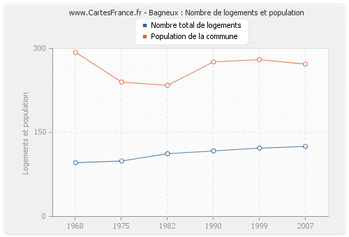 Bagneux : Nombre de logements et population