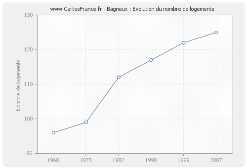 Bagneux : Evolution du nombre de logements