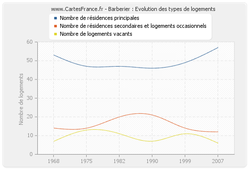 Barberier : Evolution des types de logements