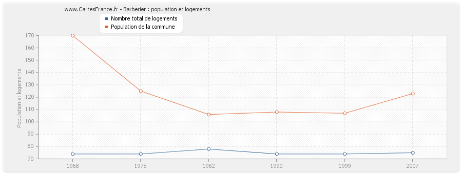 Barberier : population et logements