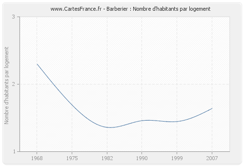 Barberier : Nombre d'habitants par logement