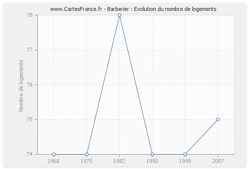 Barberier : Evolution du nombre de logements