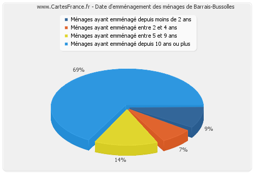 Date d'emménagement des ménages de Barrais-Bussolles
