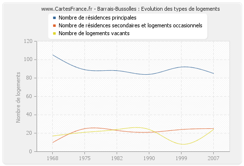 Barrais-Bussolles : Evolution des types de logements