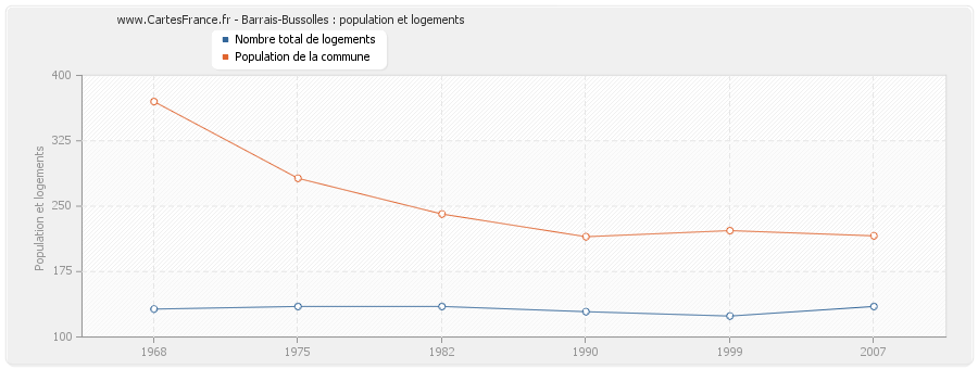 Barrais-Bussolles : population et logements