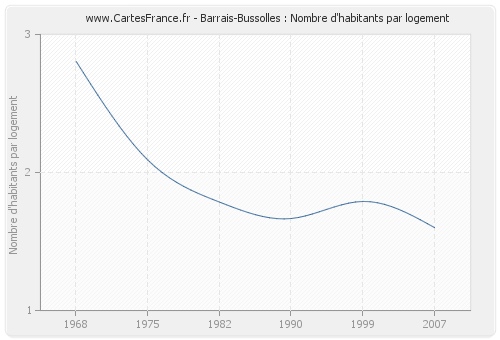 Barrais-Bussolles : Nombre d'habitants par logement
